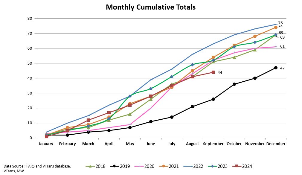 fatality count - 5 year comparison graph