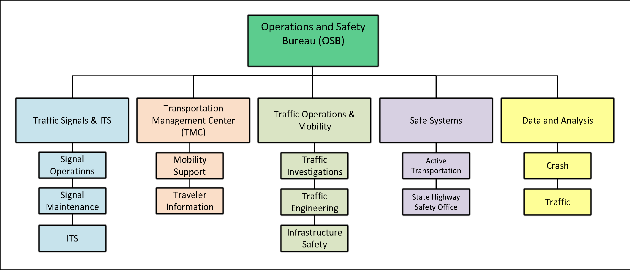 OSB Org Chart