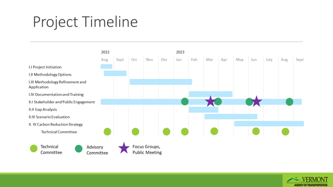 Study’s anticipated schedule shows four Advisory Committee meetings and seven Technical Committee meetings, in addition to two rounds of public outreach, during the Carbon Reduction Strategy development.